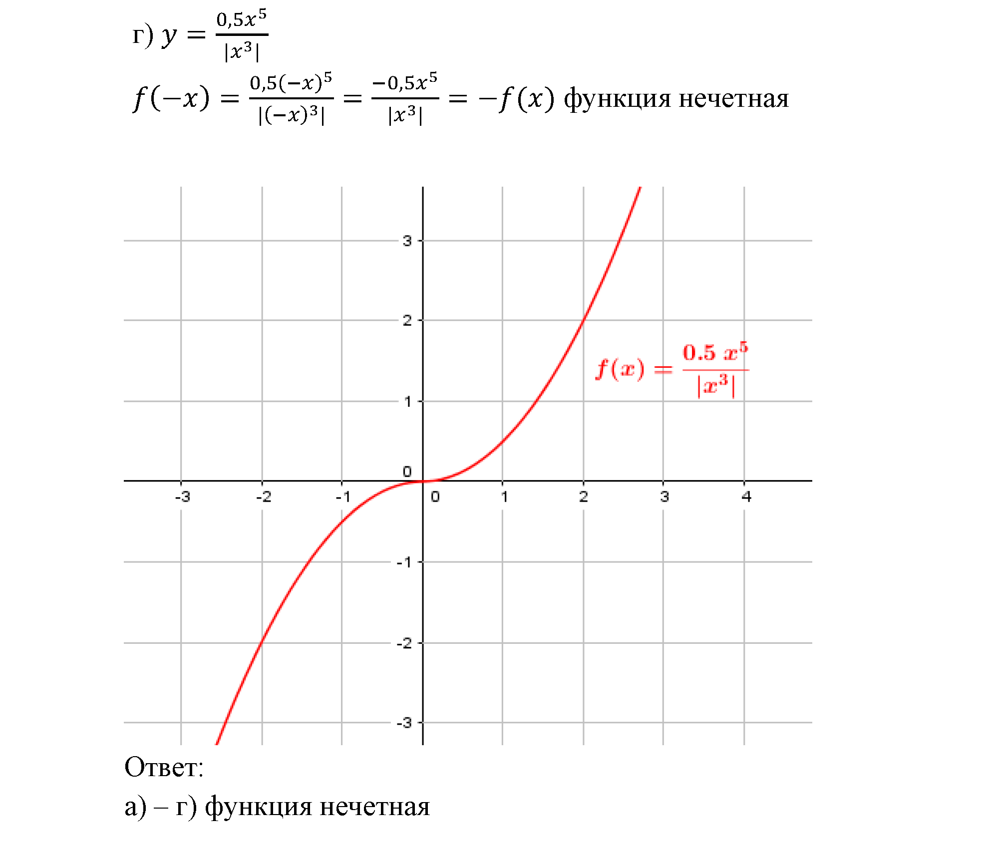 Числовые функции. §11. Четные и нечетные функции. Номер №11.32 — решение 3