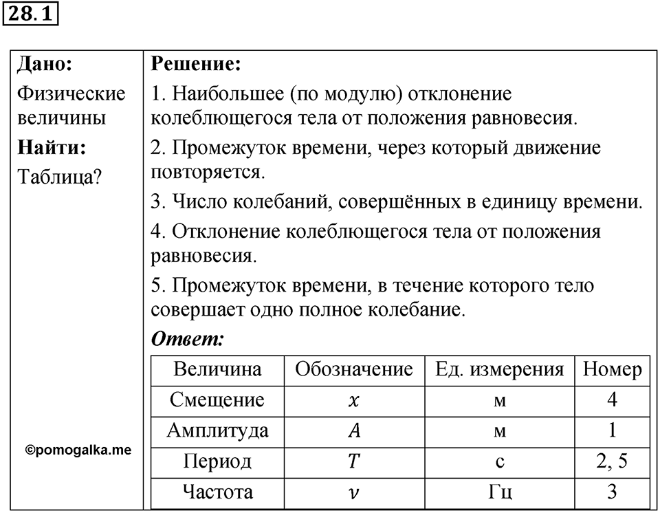 Номер 28.1 — решение 1