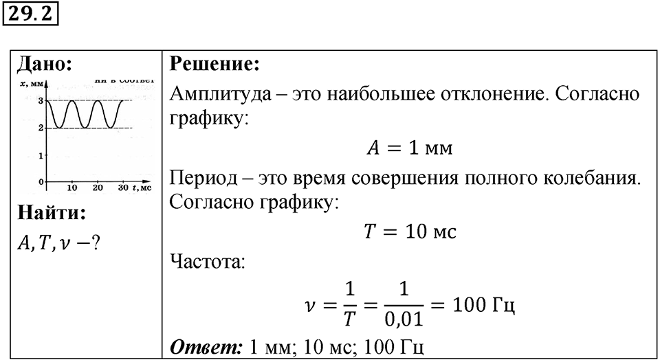 Номер 29.2 — решение 1