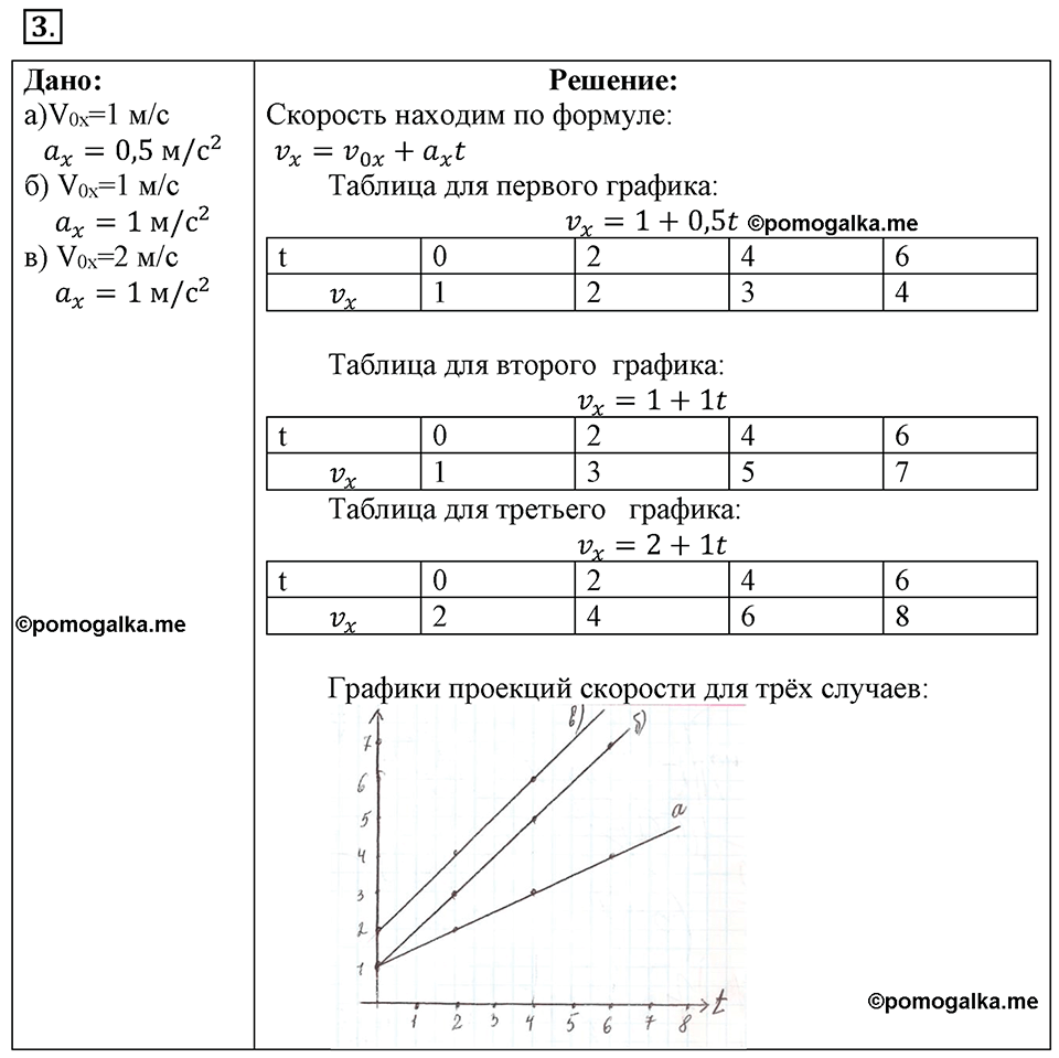 Законы взаимодействия и движения тел. §6. Скорость прямолинейного равноускоренного движения. График скорости. Параграф §6 упражнение 6 №3 — решение 1