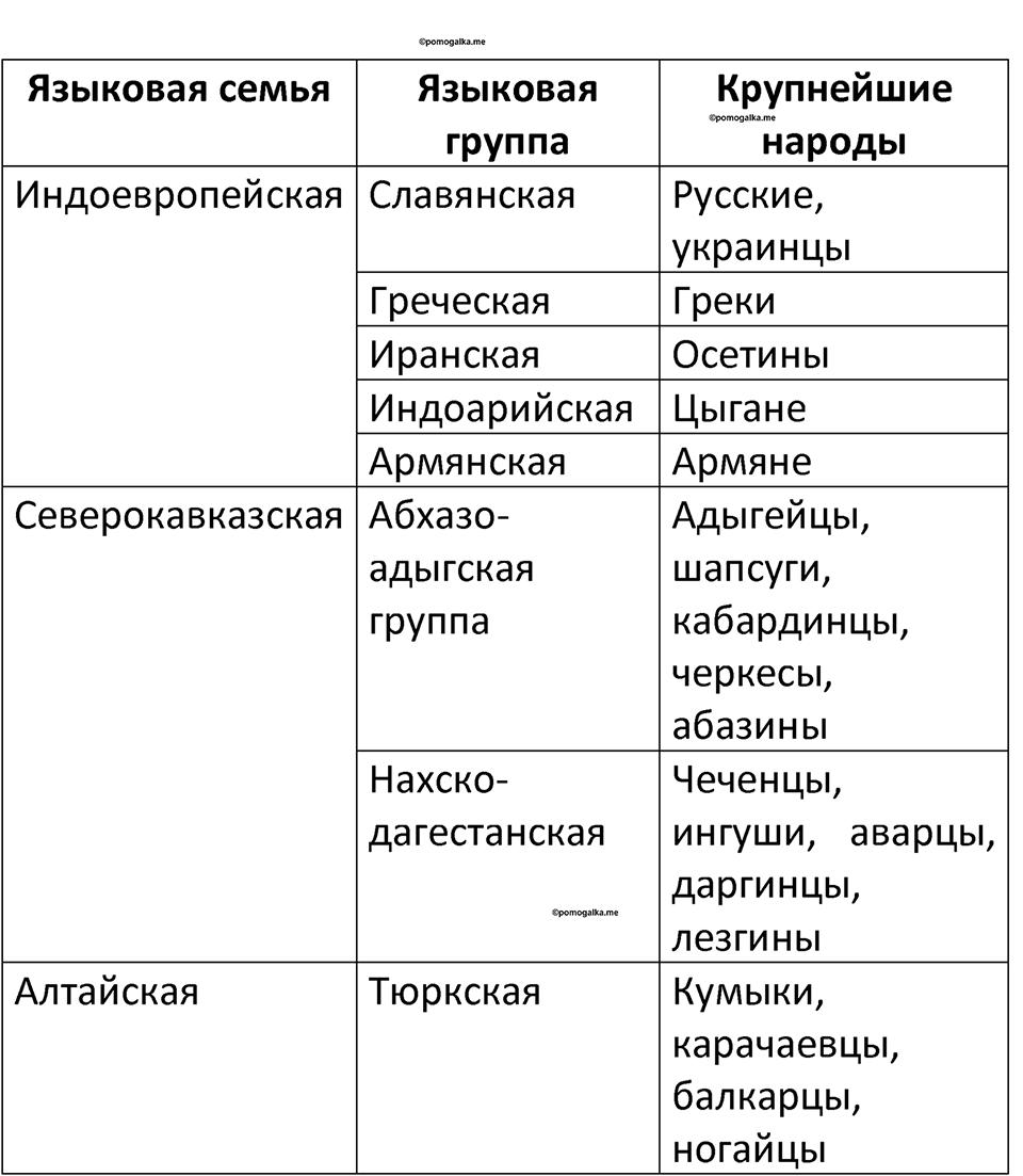 Страница 139 — решение 3