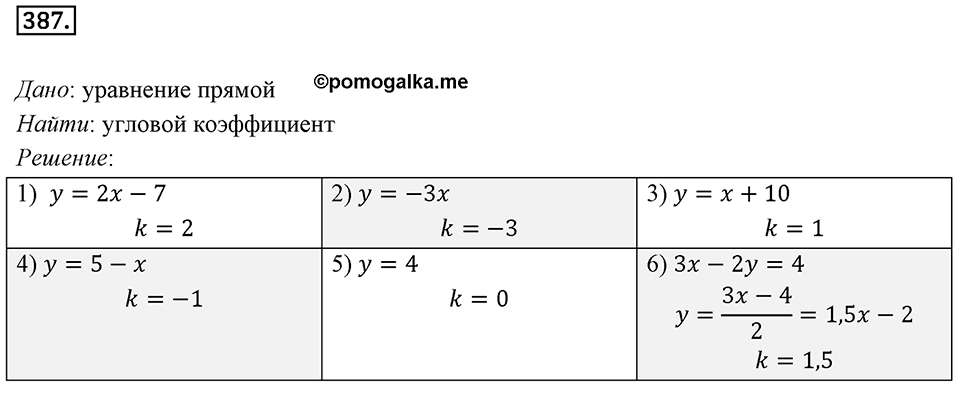 §11. Угловой коэффициент прямой. Номер №387 — решение 1