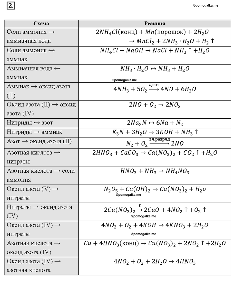 Глава пятая. Азот и фосфор. §28. Соли азотной кислоты. (стр. 97-101). Подумай, ответь, выполни. Задание №2 — решение 1