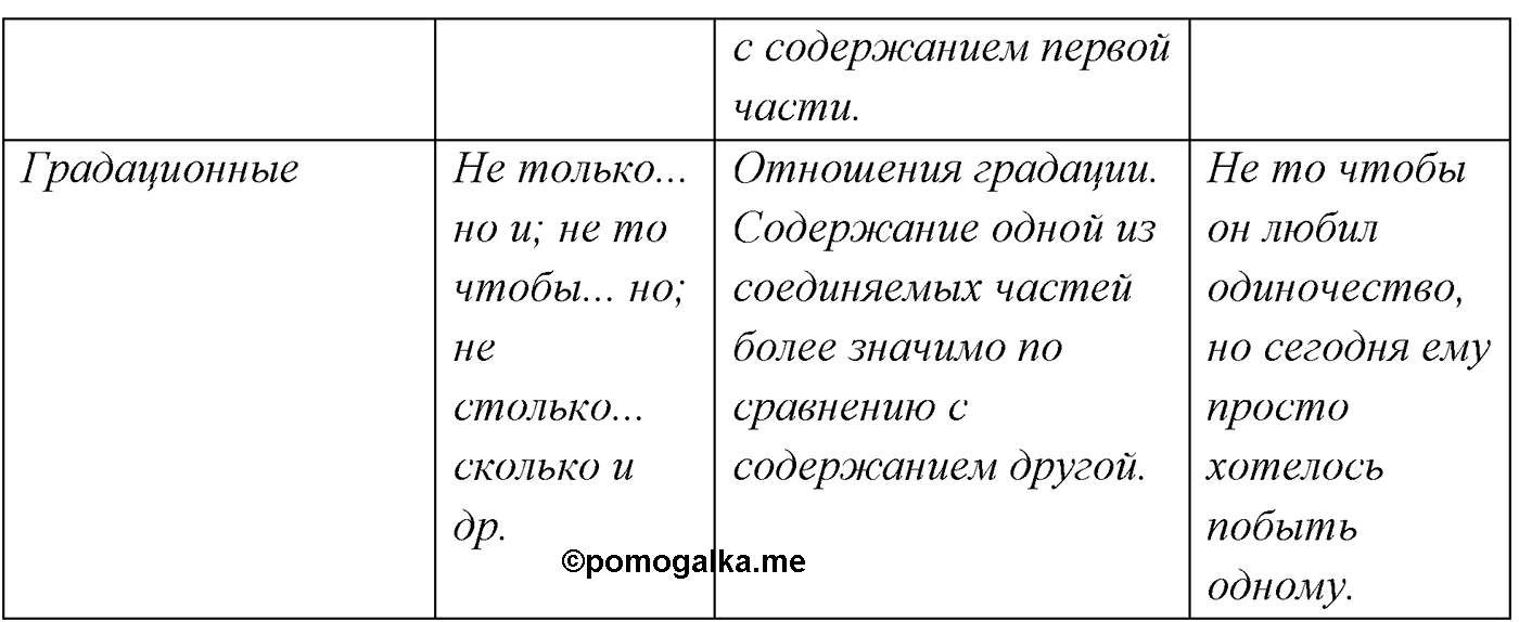 §9. Виды сложносочинённых предложений. Смысловые отношения между частями сложносочинённого предложения. Упражнение №95 — решение 3