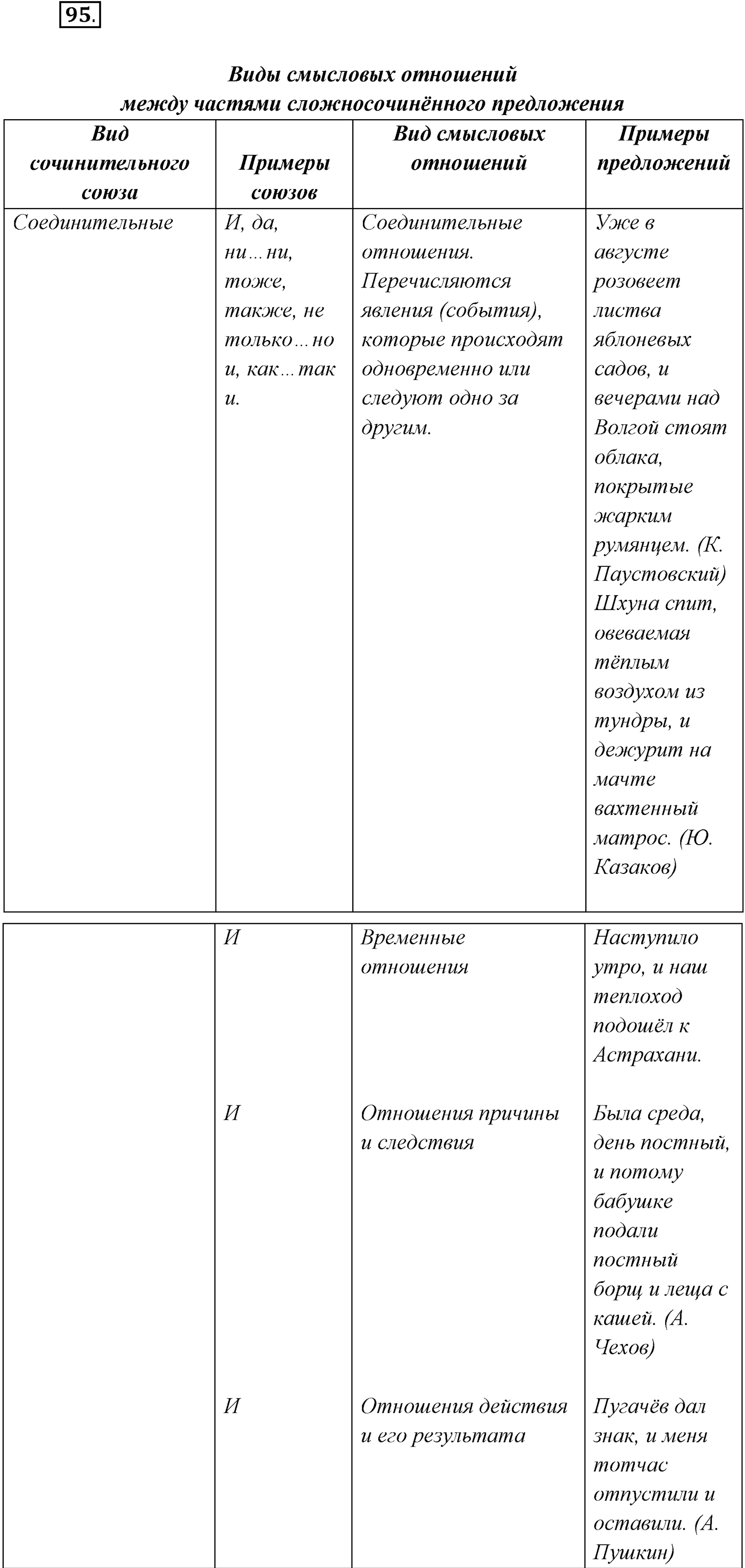 §9. Виды сложносочинённых предложений. Смысловые отношения между частями сложносочинённого предложения. Упражнение №95 — решение 1